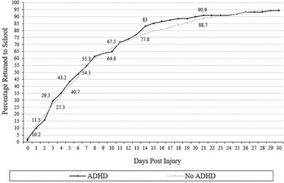 Adolescents With ADHD Do Not Take Longer to Recover From Concussion
